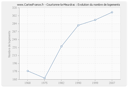 Courtonne-la-Meurdrac : Evolution du nombre de logements