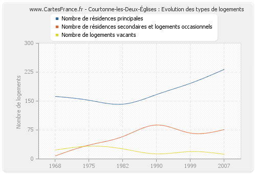 Courtonne-les-Deux-Églises : Evolution des types de logements