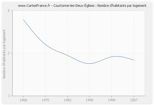 Courtonne-les-Deux-Églises : Nombre d'habitants par logement