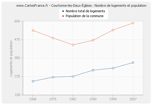 Courtonne-les-Deux-Églises : Nombre de logements et population