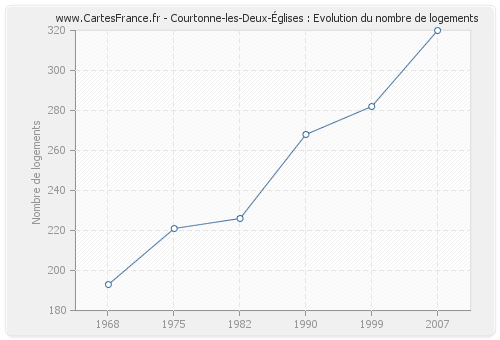 Courtonne-les-Deux-Églises : Evolution du nombre de logements