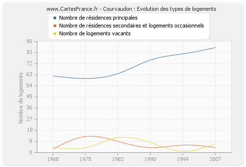 Courvaudon : Evolution des types de logements