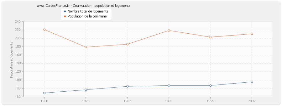 Courvaudon : population et logements