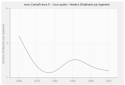 Courvaudon : Nombre d'habitants par logement