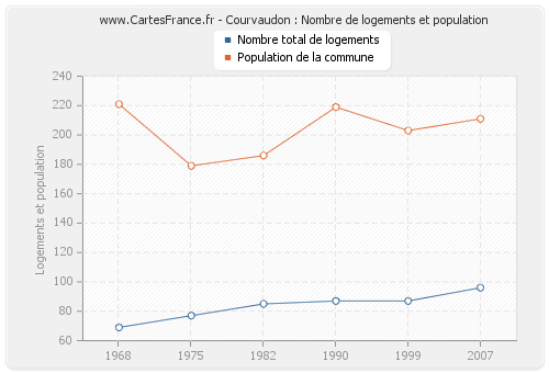 Courvaudon : Nombre de logements et population