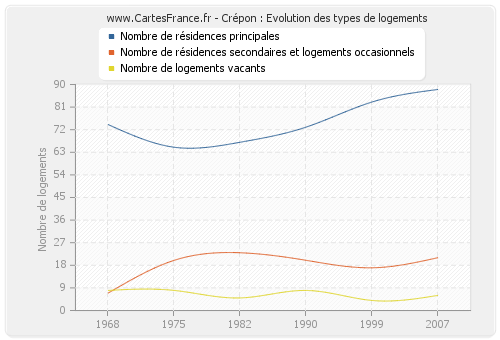 Crépon : Evolution des types de logements