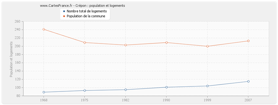 Crépon : population et logements