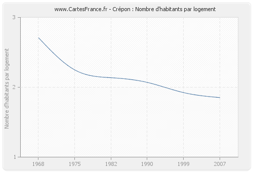 Crépon : Nombre d'habitants par logement