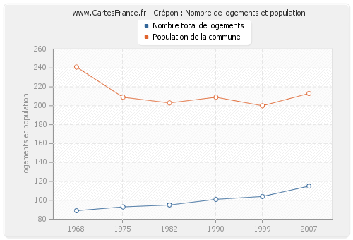 Crépon : Nombre de logements et population