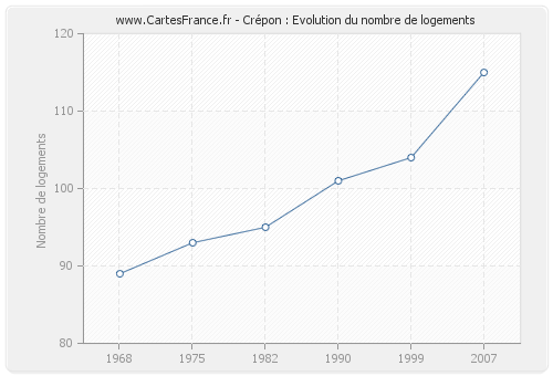 Crépon : Evolution du nombre de logements