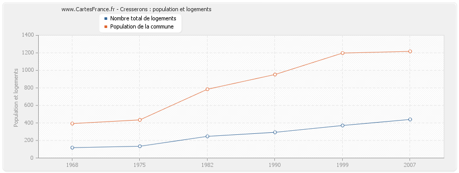 Cresserons : population et logements