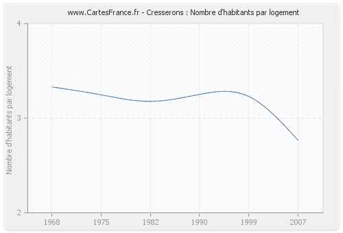 Cresserons : Nombre d'habitants par logement