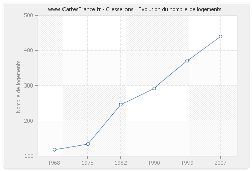 Cresserons : Evolution du nombre de logements