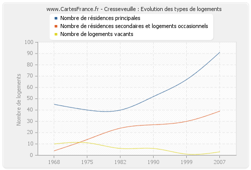 Cresseveuille : Evolution des types de logements