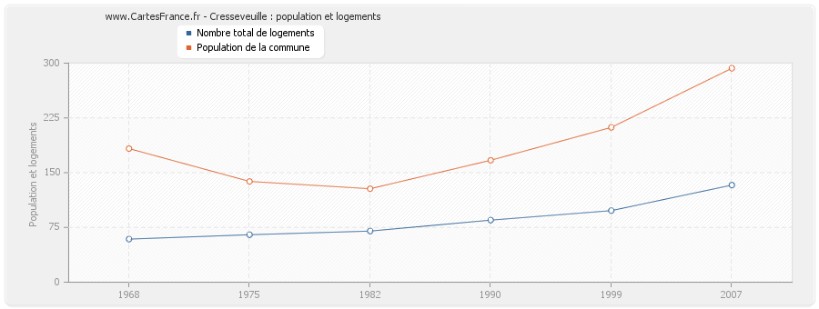 Cresseveuille : population et logements