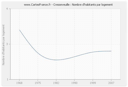 Cresseveuille : Nombre d'habitants par logement