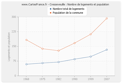 Cresseveuille : Nombre de logements et population