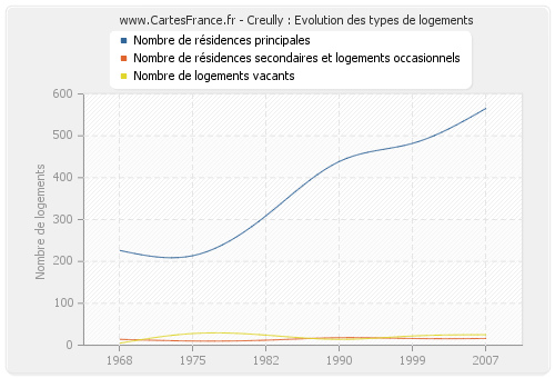 Creully : Evolution des types de logements