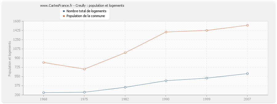 Creully : population et logements