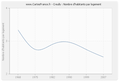 Creully : Nombre d'habitants par logement