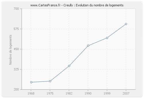 Creully : Evolution du nombre de logements