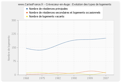 Crèvecœur-en-Auge : Evolution des types de logements