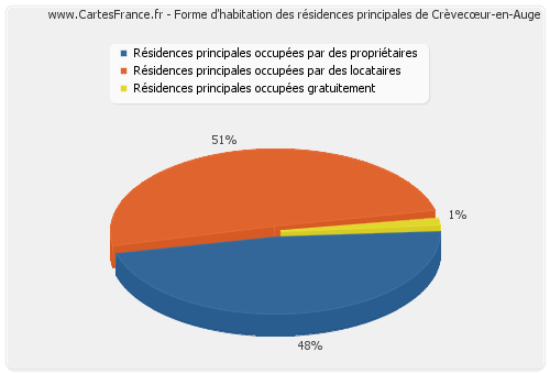 Forme d'habitation des résidences principales de Crèvecœur-en-Auge