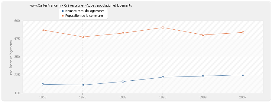 Crèvecœur-en-Auge : population et logements