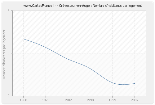 Crèvecœur-en-Auge : Nombre d'habitants par logement