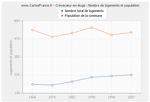 Crèvecœur-en-Auge : Nombre de logements et population