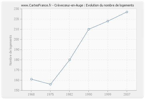 Crèvecœur-en-Auge : Evolution du nombre de logements