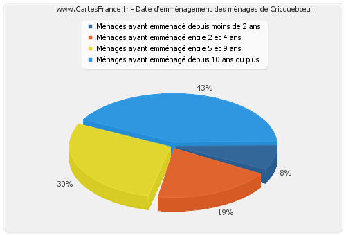 Date d'emménagement des ménages de Cricquebœuf