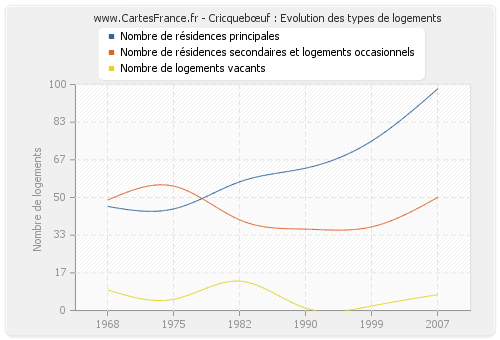 Cricquebœuf : Evolution des types de logements