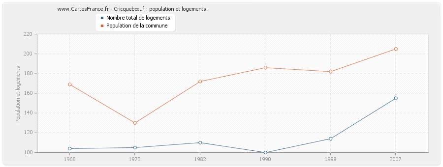 Cricquebœuf : population et logements