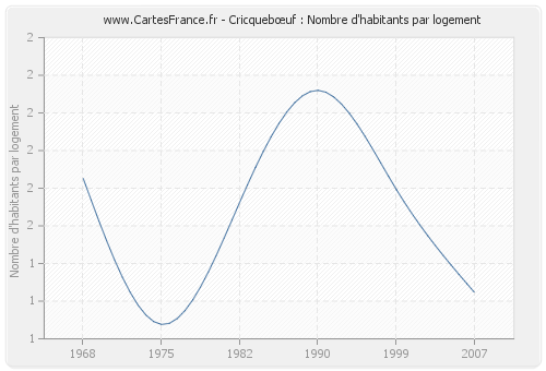 Cricquebœuf : Nombre d'habitants par logement