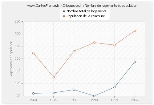 Cricquebœuf : Nombre de logements et population