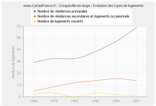 Cricqueville-en-Auge : Evolution des types de logements