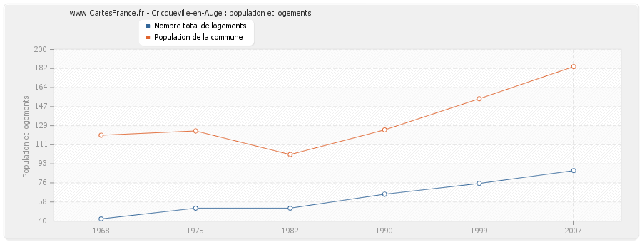 Cricqueville-en-Auge : population et logements