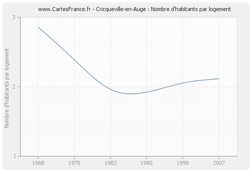 Cricqueville-en-Auge : Nombre d'habitants par logement