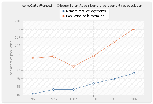 Cricqueville-en-Auge : Nombre de logements et population