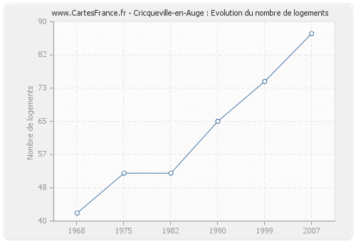 Cricqueville-en-Auge : Evolution du nombre de logements