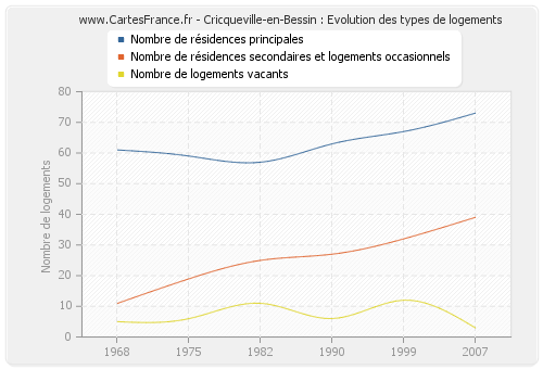 Cricqueville-en-Bessin : Evolution des types de logements