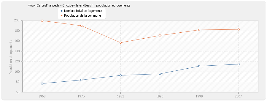 Cricqueville-en-Bessin : population et logements