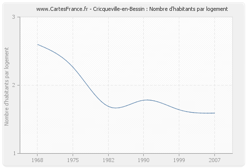 Cricqueville-en-Bessin : Nombre d'habitants par logement