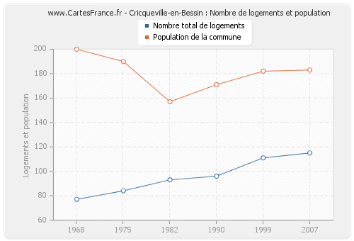 Cricqueville-en-Bessin : Nombre de logements et population