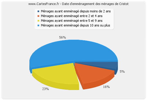 Date d'emménagement des ménages de Cristot