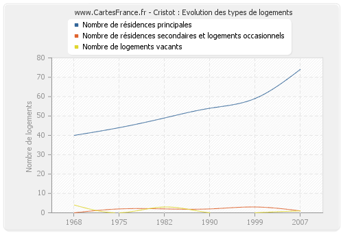 Cristot : Evolution des types de logements