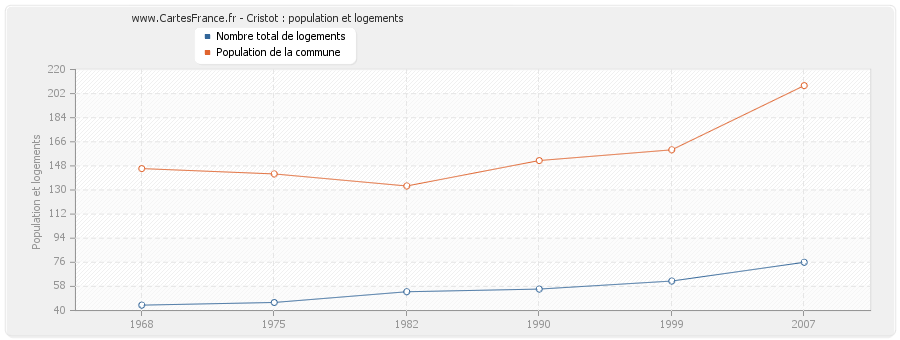 Cristot : population et logements