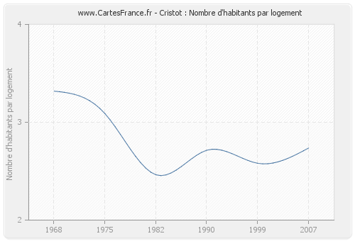 Cristot : Nombre d'habitants par logement