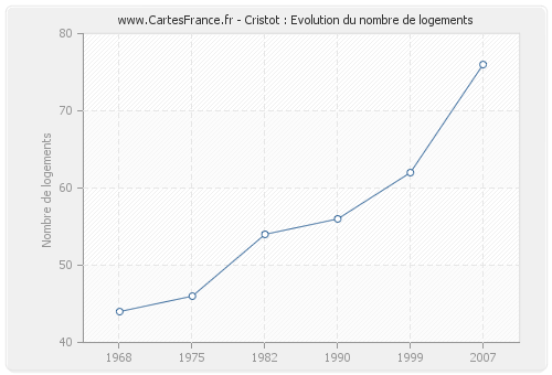 Cristot : Evolution du nombre de logements